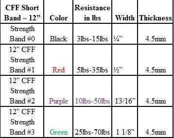 CFF 12" Resistance Bands - Power, Speed, Mobility
